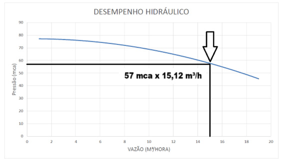 desempenho hidraulico