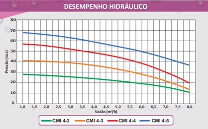 leitura do grafico de desempenho
